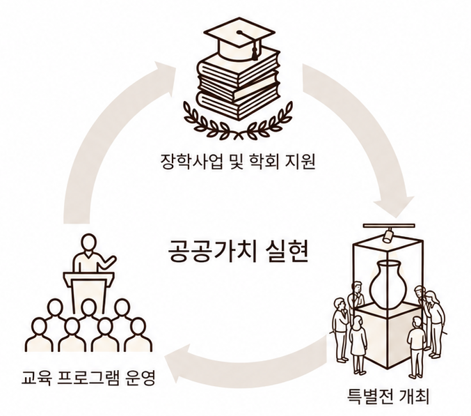 공공가치 실현 순환 : 장학사업 및 학회 지원 → 특별전 개최 → 교육 프로그램 운영